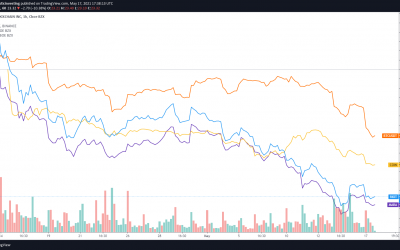 Coinbase (COIN) falls below $250, blockchain stocks sell off as Bitcoin dip continues