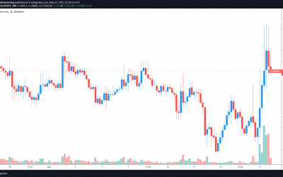 Celo rallies 50% as excitement builds for the upcoming ‘Donut’ hardfork