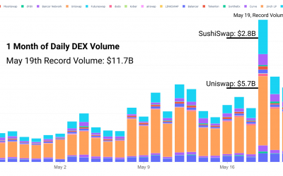 Analyst says DeFi and stablecoins held up well as crypto markets imploded