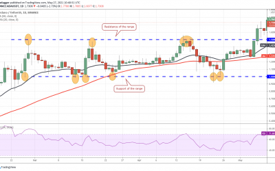 3 ways traders use moving averages to read market momentum