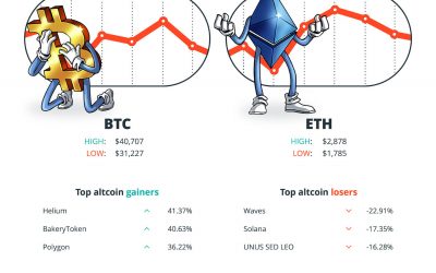 Bearish Bitcoin bites, fears of further falls, regulation woes build: Hodler’s Digest, May 23–29