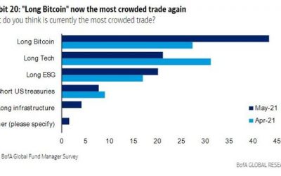 ‘Long Bitcoin’ chosen as most crowded trade in latest BofA survey