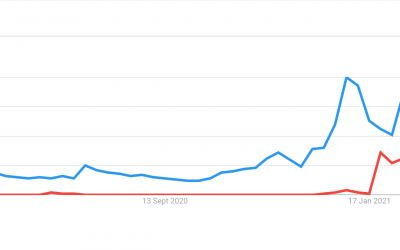 Google search interest in Dogecoin outstrips Bitcoin for first time