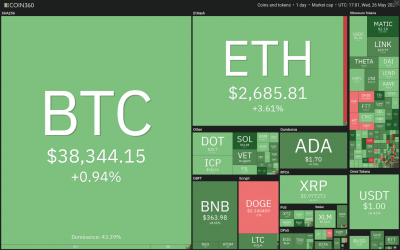 Price analysis 5/26: BTC, ETH, BNB, ADA, DOGE, XRP, DOT, ICP, UNI, BCH