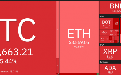 Price analysis 5/10: BTC, ETH, BNB, DOGE, XRP, ADA, DOT, BCH, LTC, LINK