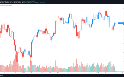 EOS and YFI lead altcoins higher as Bitcoin and Ether bounce from swing lows