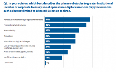 Lack of knowledge is main barrier to crypto adoption, new survey says