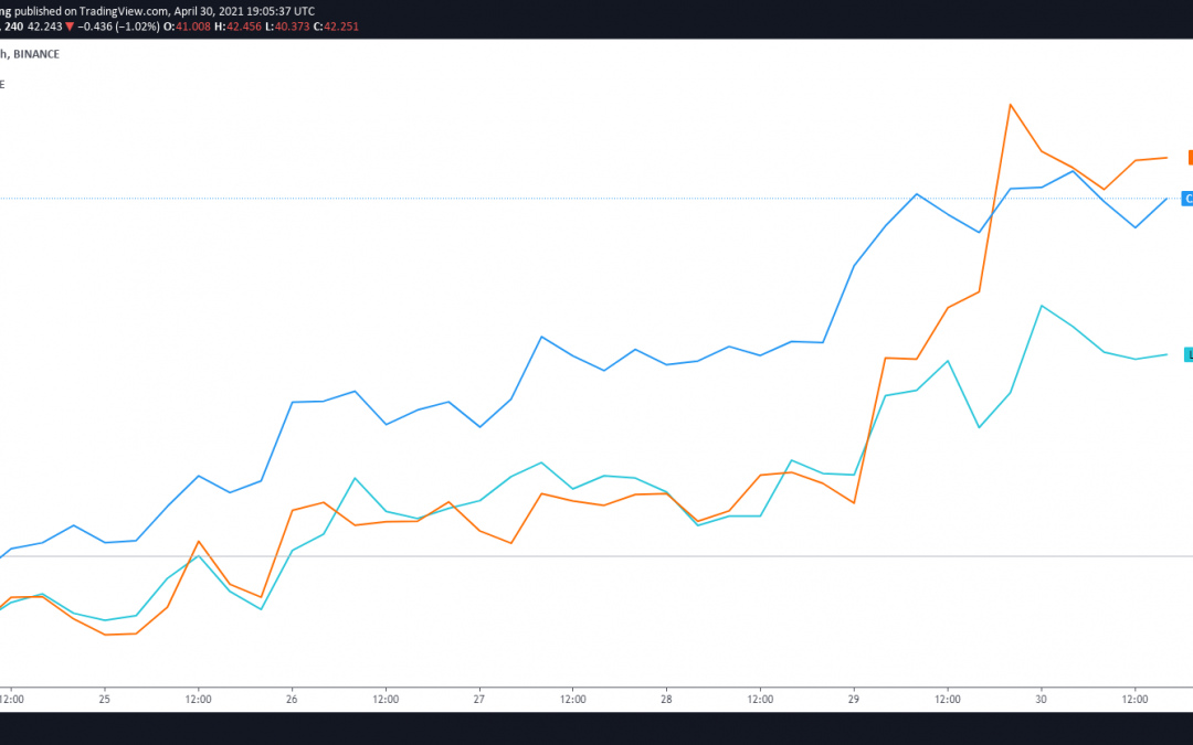 DeFi adoption on the Binance Smart Chain reaches new highs