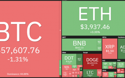 Top 5 cryptocurrencies to watch this week: BTC, BNB, ADA, LTC, LINK