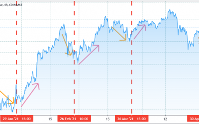 Data shows the ‘Bitcoin price drops ahead of CME expiries’ claim is a myth