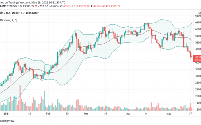 Famous analyst calls $43K Bitcoin price ‘logical’