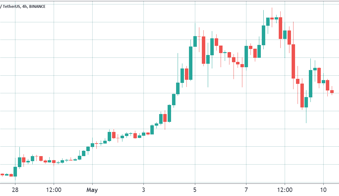 Dogecoin price dumps, but whodunnit? Whales, institutions or retail traders?
