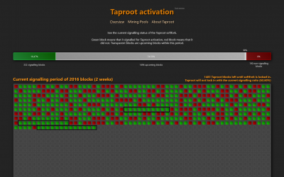 Almost all major Bitcoin mining pools now signaling for Taproot activation