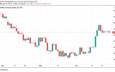 Biggest ever mining difficulty drop: 5 things to watch in Bitcoin this week