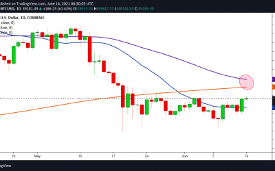 Bitcoin Jumps 12% to Eye $40K on Positive Tesla and Taproot News