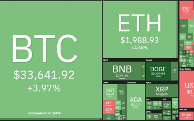 Price analysis 6/23: BTC, ETH, BNB, ADA, XRP, DOGE, DOT, UNI, BCH, LTC