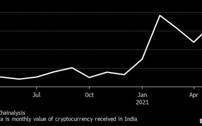 Despite regulatory uncertainty, Indian crypto investment surges 19,900% in one year