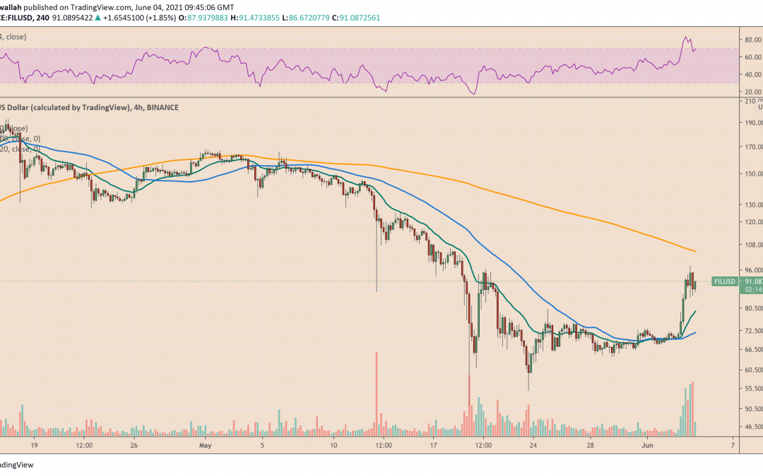 Filecoin ignores Elon Musk’s Bitcoin FUD as FIL price rockets by 17%