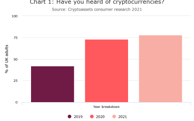 Over 2 million adults in UK now hold crypto, FCA survey finds