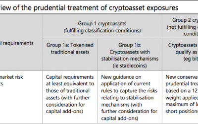 Bitcoin part of highest risk category in Basel’s new bank capital plan