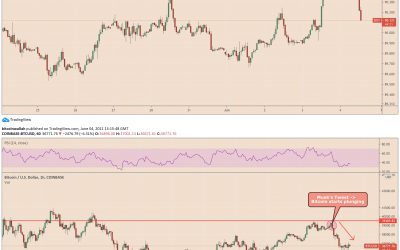 Forget Elon, here’s why Bitcoin traders should be watching the US Dollar Index instead