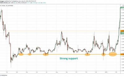 4 ways investors use support and resistance levels to make better trades