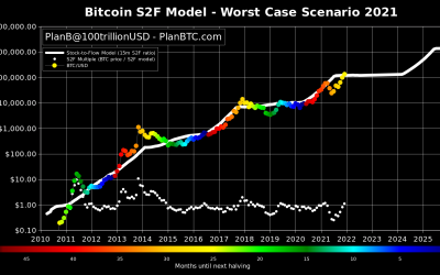 Bitcoin price can hit $450K in 2021, $135K is ‘worst-case scenario’ — PlanB