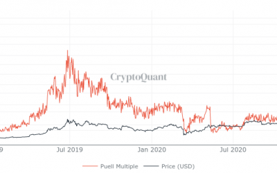 AMC ‘meme stock’ frenzy may spill over to crypto as Bitcoin metric nears buy zone