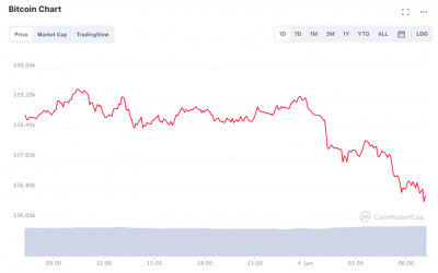 Bitcoin price slumps $2K on Musk’s ‘in the end’ tweets