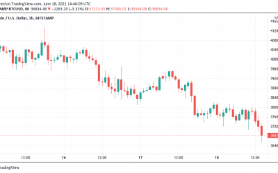 Bitcoin price falls below $37K amid little hope of a definitive weekend bounce