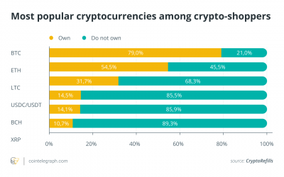 Cointelegraph Consulting: Report pictures a crypto-consumer portrait