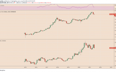 Gold outshines Bitcoin in Q2 even after posting its worst month since 2016