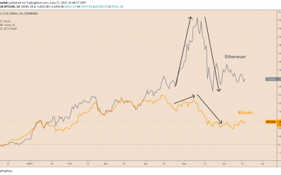 Here’s why one analyst says Bitcoin will outperform Ethereum in the short term