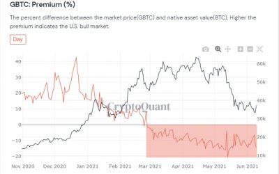 Bitcoin sell pressure may hit zero in July thanks to Grayscale’s giant 16K BTC unlocking