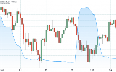 Bitfinex shorts crumble, bears capitulate after Bitcoin holds above $30K