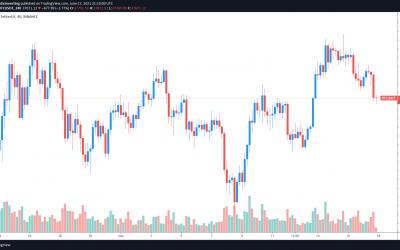 Bitcoin retests $37K support, gold and stocks drop lower over Fed comments