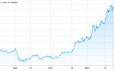 Bitcoin derivatives data shows pro traders ignored today’s $41K pump