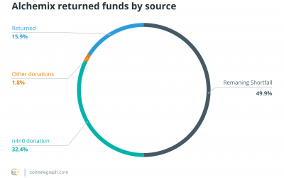 Finance Redefined: Alchemix rugpull remuneration, and Aave v. 2.5! June 16-23