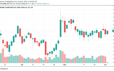 Standard Chartered plans European crypto exchange after HSBC says ‘no’ to industry