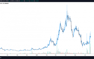 Perlin (PERL) price gains 100% as the focus on green energy solutions intensifies