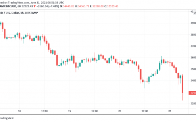 Bitcoin price dips to $32.5K on ‘consistent’ new China FUD