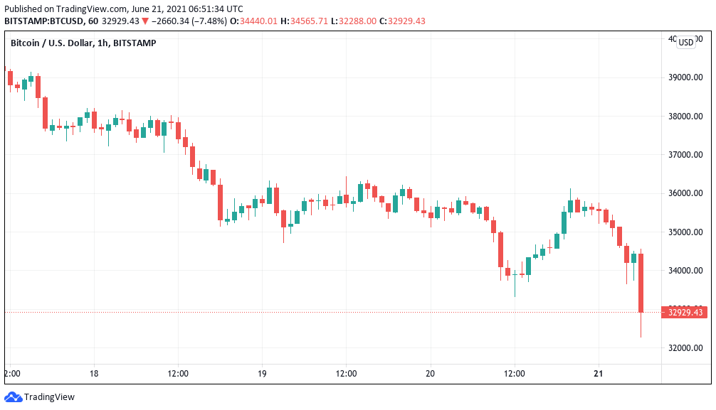 Bitcoin price dips to $32.5K on ‘consistent’ new China FUD