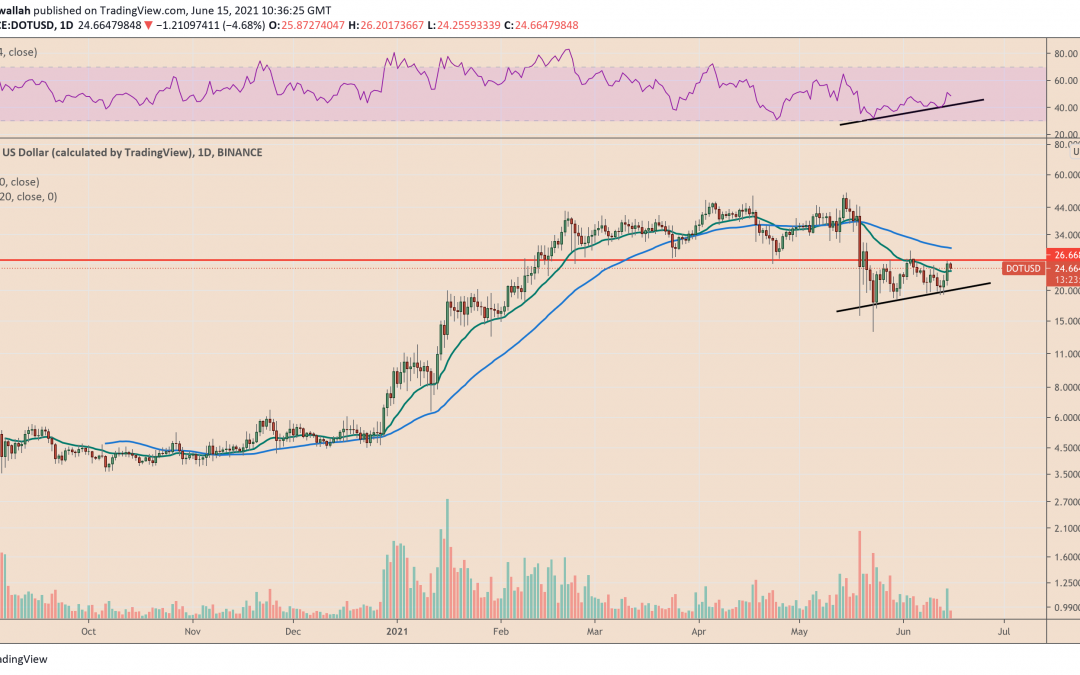 Polkadot price soars 37% after Coinbase Pro DOT listing, first parachain auction