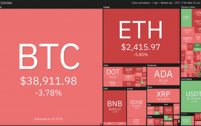 Price analysis 6/16: BTC, ETH, BNB, ADA, DOGE, XRP, DOT, UNI, LTC, BCH