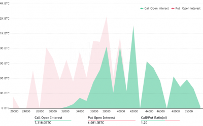 Bulls aim to reclaim $40K ahead of Friday’s $520M BTC options expiry