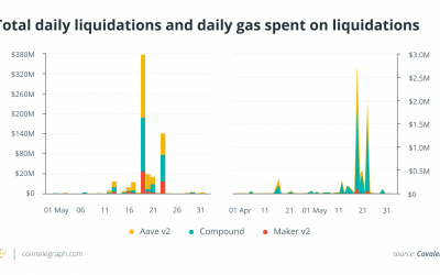 Cointelegraph Consulting: DeFi hit by a tsunami of liquidations in May