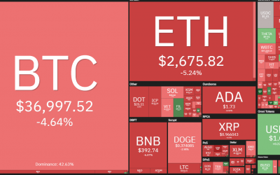 Price analysis 6/4: BTC, ETH, BNB, ADA, DOGE, XRP, DOT, UNI, ICP, BCH