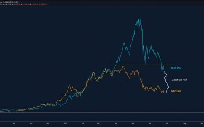 Ethereum, altcoins risk more downside than Bitcoin if BTC losses $30K, warns analyst