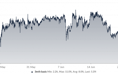 Data shows derivatives had little to do with Bitcoin’s drop to $29K