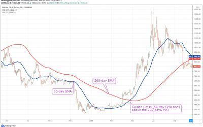 Not sure if the bulls are back? Here’s how the golden cross spots trend reversals